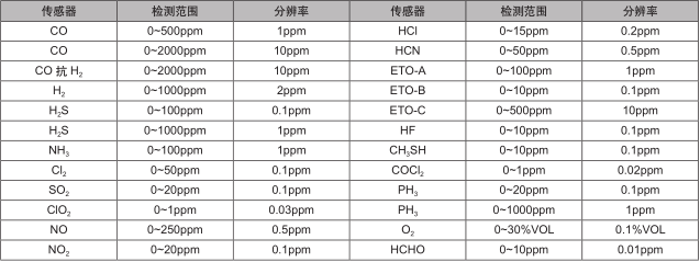 美国华瑞PGM-1860个人用氧气/有毒气体检测仪(图2)